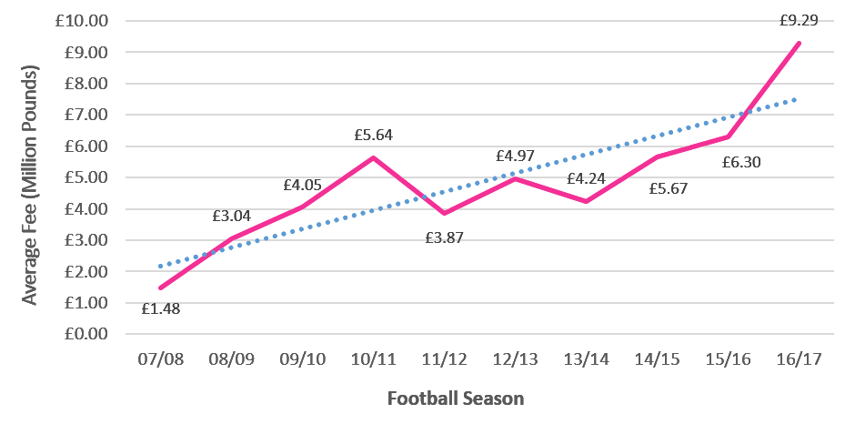 A graph displaying Average Premier League Transfer Fees 2007-2017