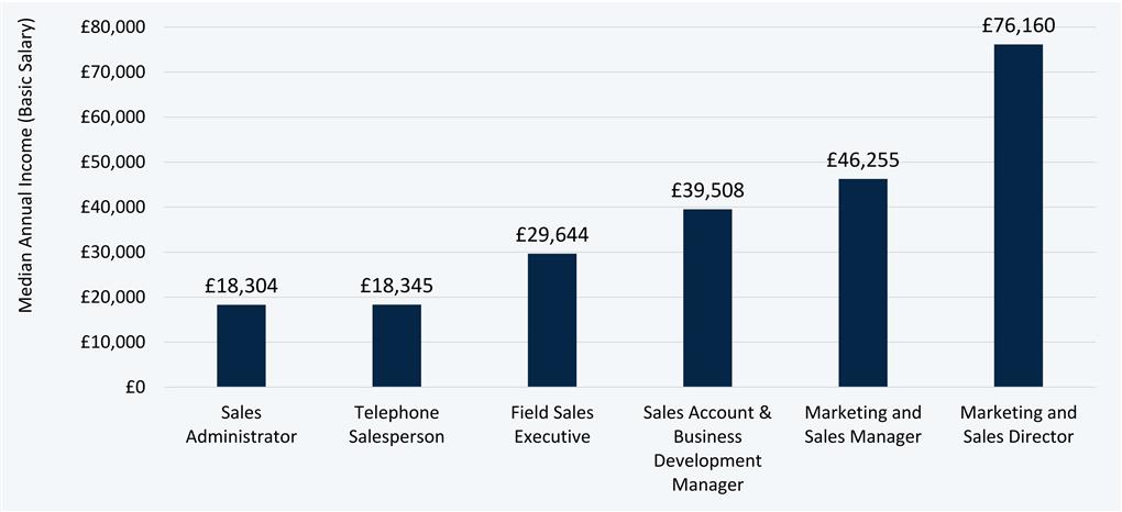 A graphic image displaying median sales salaries by job title