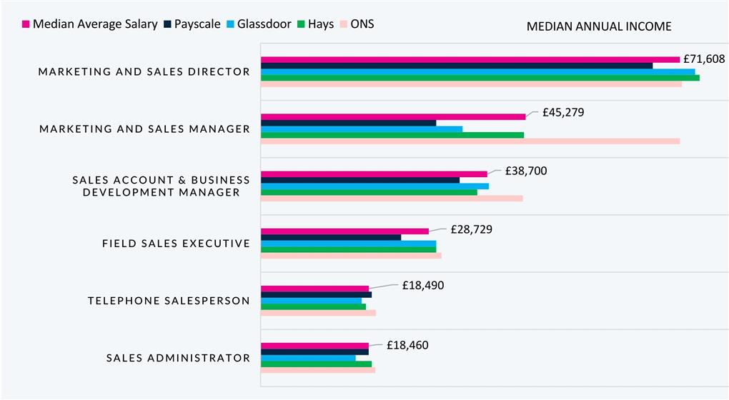 A graphic image displaying salary breakdown by data source in Leeds