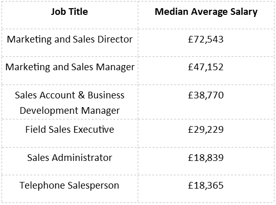 A graphic image displaying how much Bristol sales professionals earn