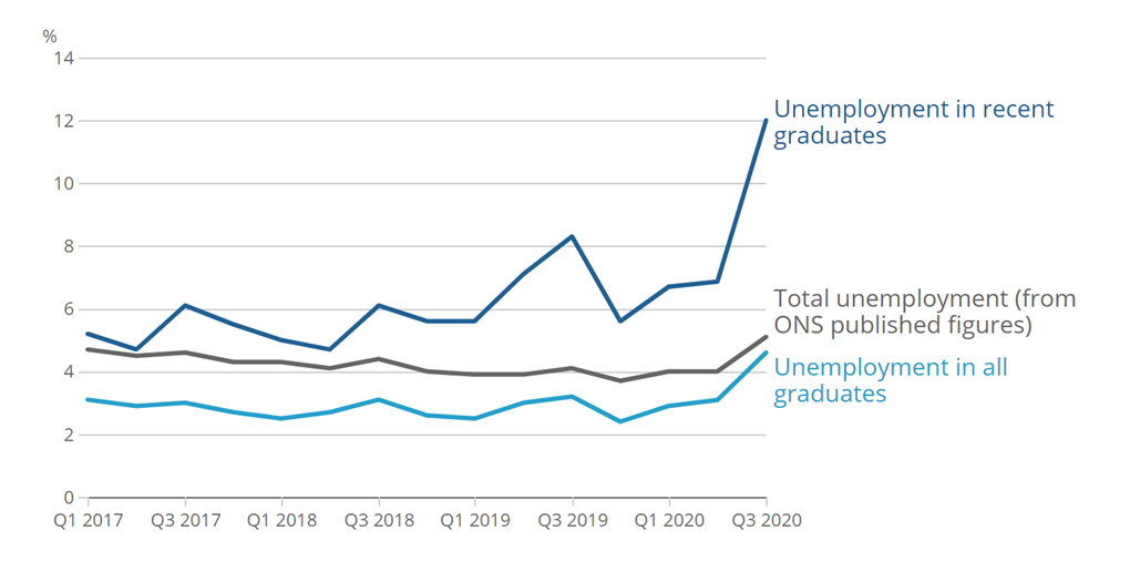 A line graph comparing unemployment in recent graduates, total unemployment and unemployment in all graduates  
