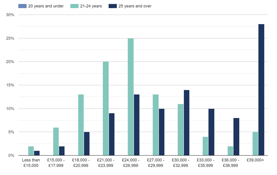 A bar graph displaying how much postgraduates earn at different ages