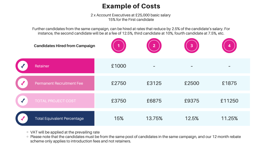 A graphic image displaying how much a virtual assessment centre costs