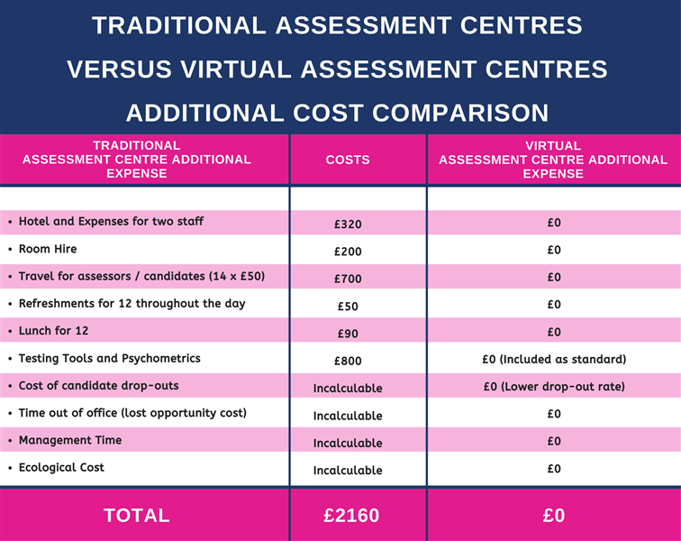 A graphic image displaying traditional assessment centres versus virtual assessment centres additional cost comparison