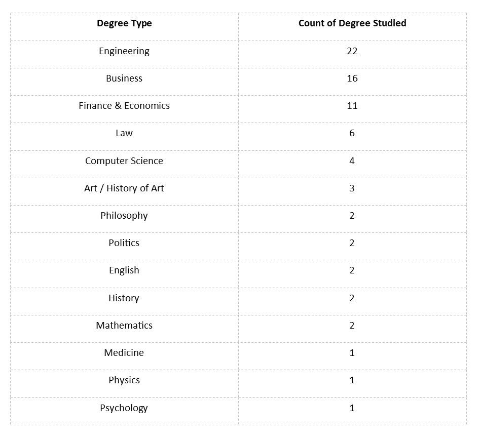 A table displaying degree subjects of the world’s richest people