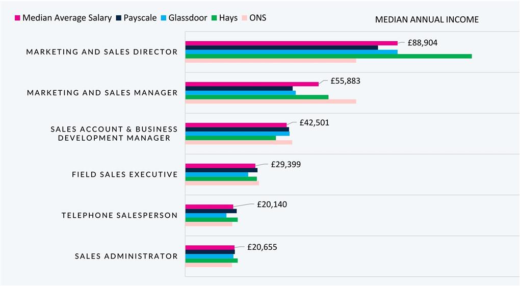 A graphic image displaying salary breakdown by data source in London
