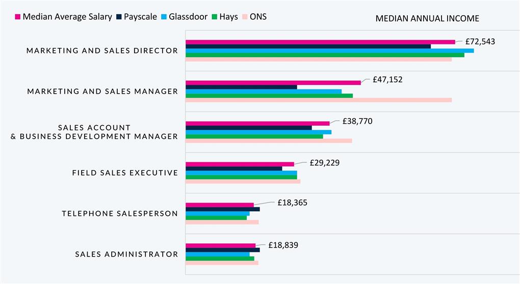 A graphic image displaying salary breakdown by data source in Bristol