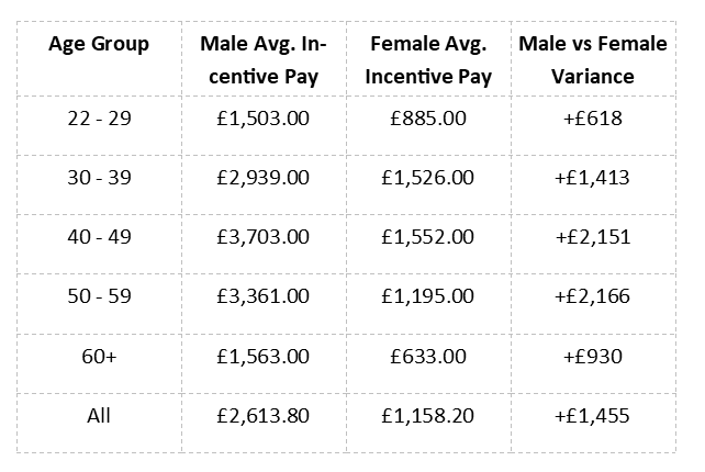 A graphic image displaying who earns higher bonuses: men or women