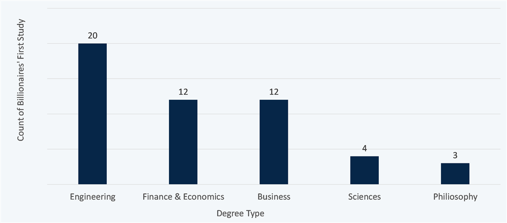 A bar graph displaying what degrees the top 100 billionaires studied