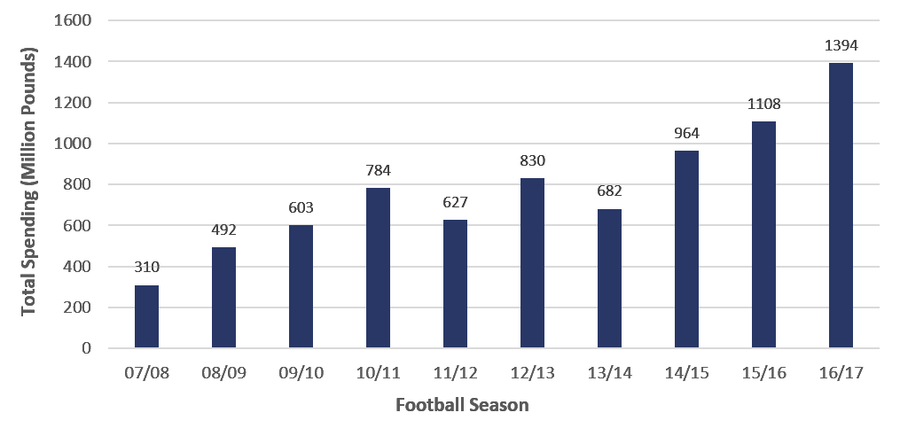 A graph displaying Total Premier League Transfer Spend By Season 2007 - 2017
