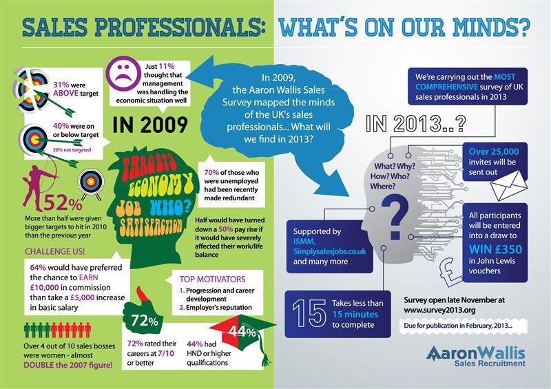 A graphic image displaying the infographic of the results from the 2009 state of sales in the UK survey