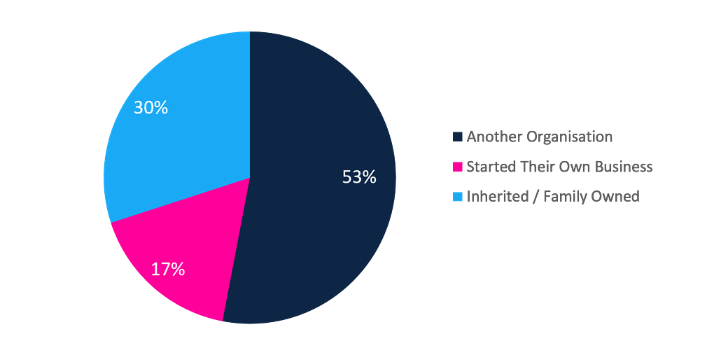 A graphic image displaying what first career path the top 100 billionaires went down