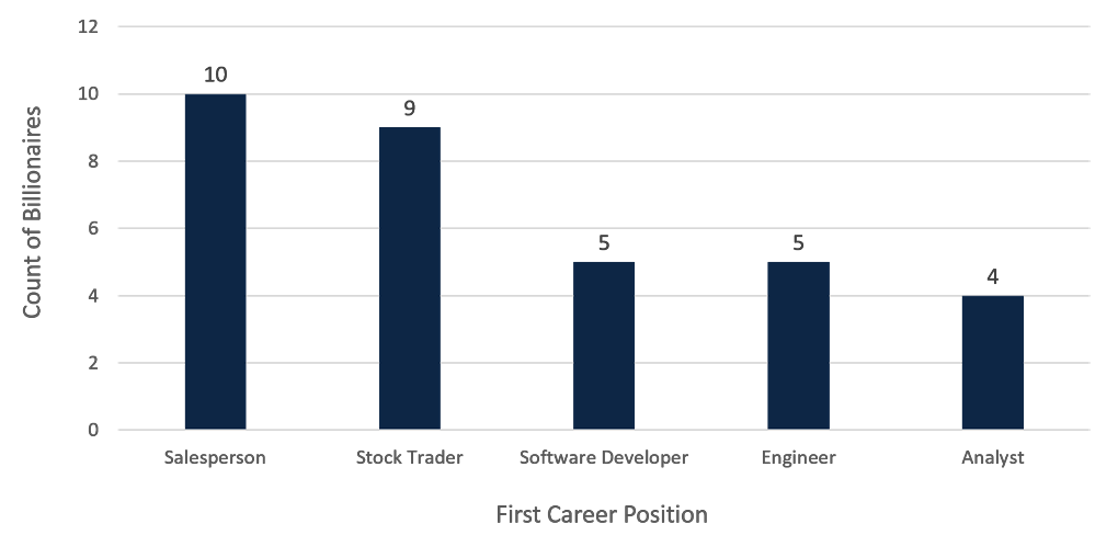 A graphic image displaying the first roles of billionaires working in 'other organisations'