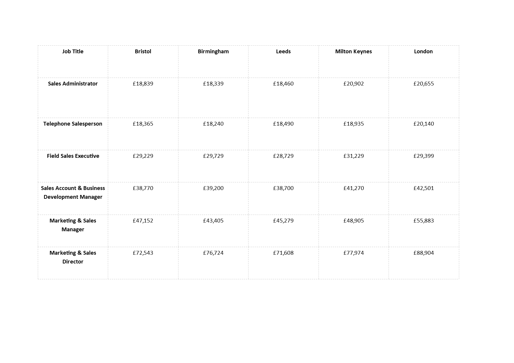 A graphic image displaying median sales salaries by region