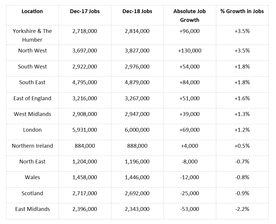 A table displaying Regional Job Growth across the UK across December 2018 vs 2017