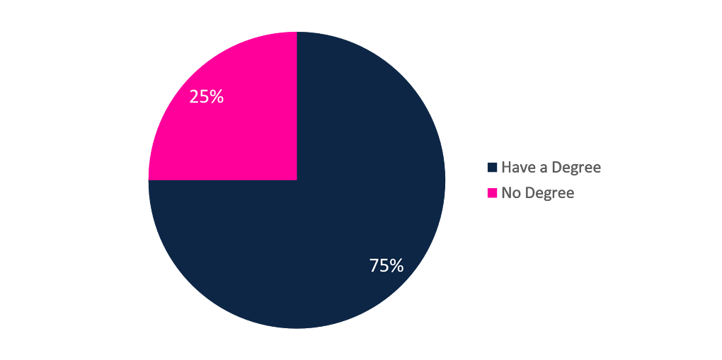 A pie chart displaying the percentage of top 100 billionaires with a degree