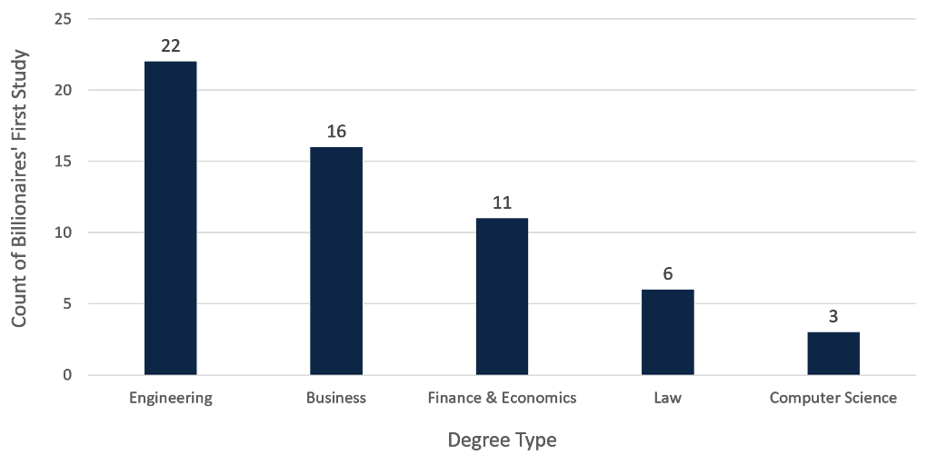 A bar chart displaying degree subjects of the world’s richest people